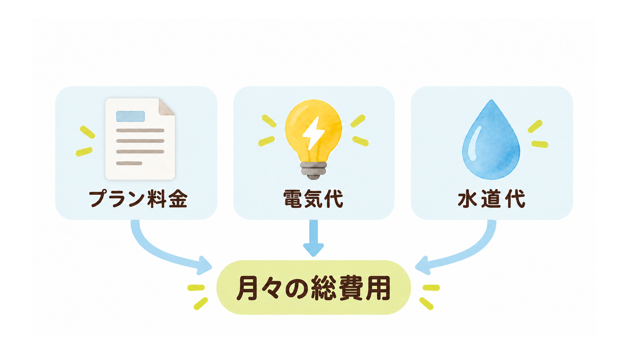 ピュールサーバーの月々の総費用をプラン料金・電気代・水道代に分けた図