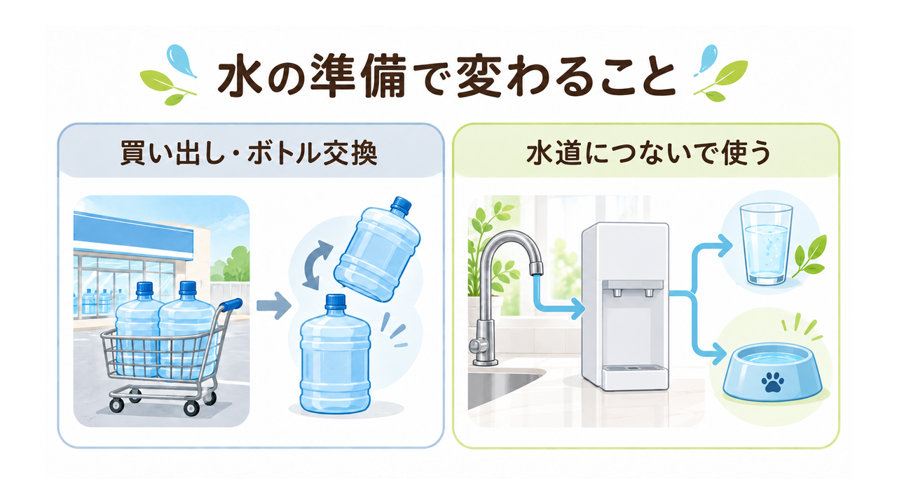 購入した水の運搬・ボトル交換と、水道直結で水を用意する流れの比較図