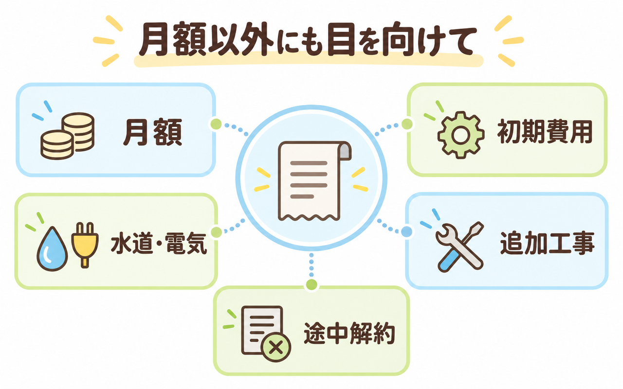 楽水の費用を月額、初期費用、光熱費、工事、解約に分けた図