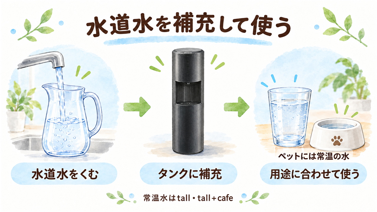 水道水をくみ、浄水型サーバーへ補充して使う流れを示すイメージイラスト。ペットには常温の水を用意する。