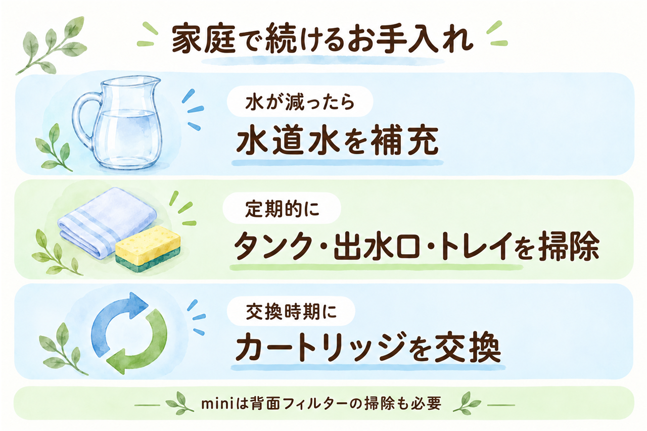 水の補充、タンクなどの掃除、カートリッジ交換を分けたお手入れ図。