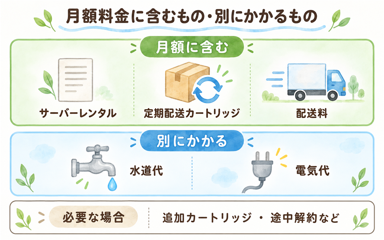 月額料金に含まれる費用と、水道代・電気代など別途かかる費用の区分。