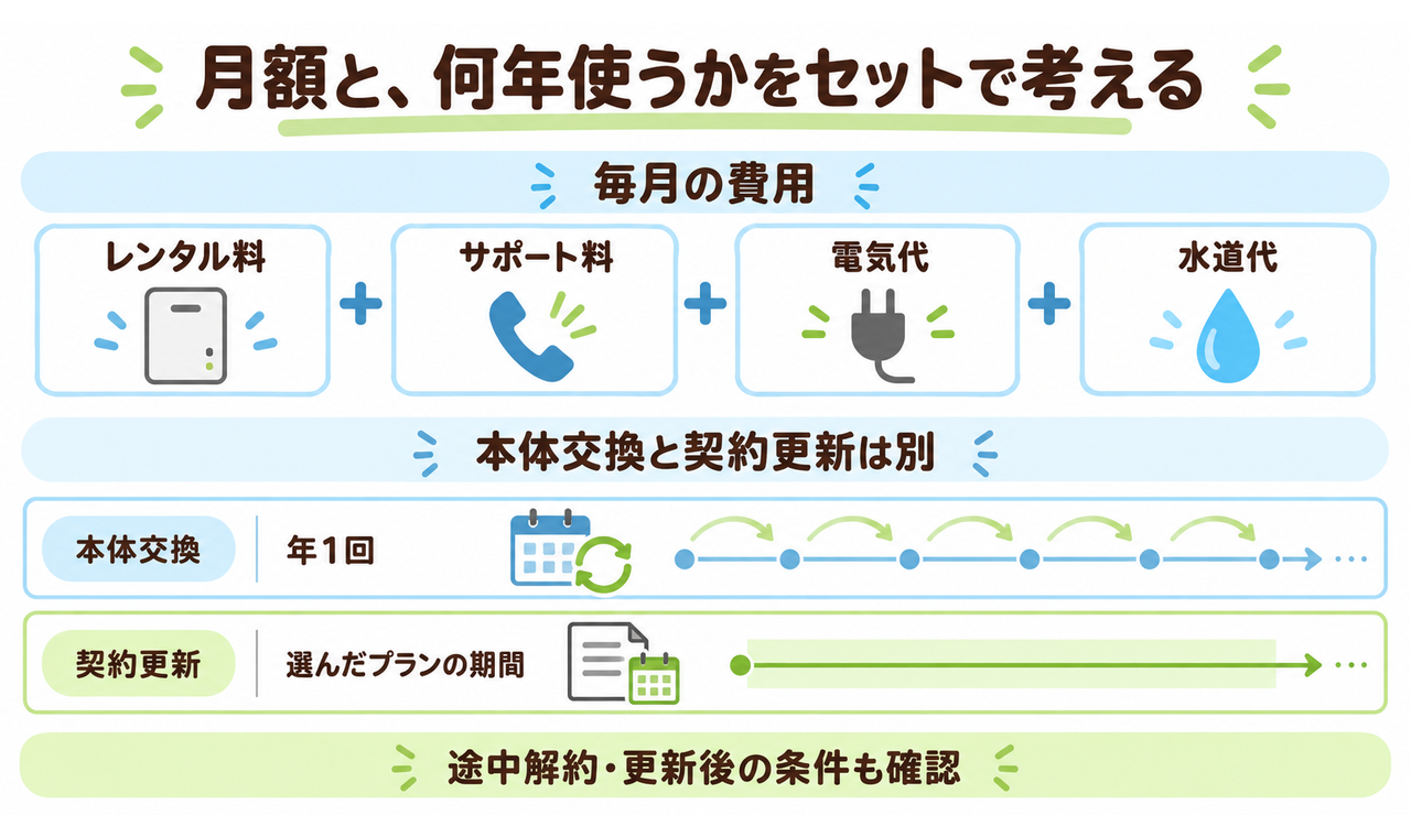 プティオの毎月の費用の内訳と、本体交換・契約更新の周期の違い