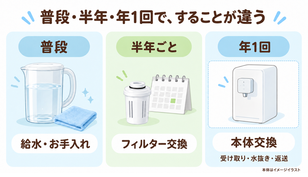 プティオの普段のお手入れ、半年ごとのフィルター交換、年1回の本体交換をイラストで示す図