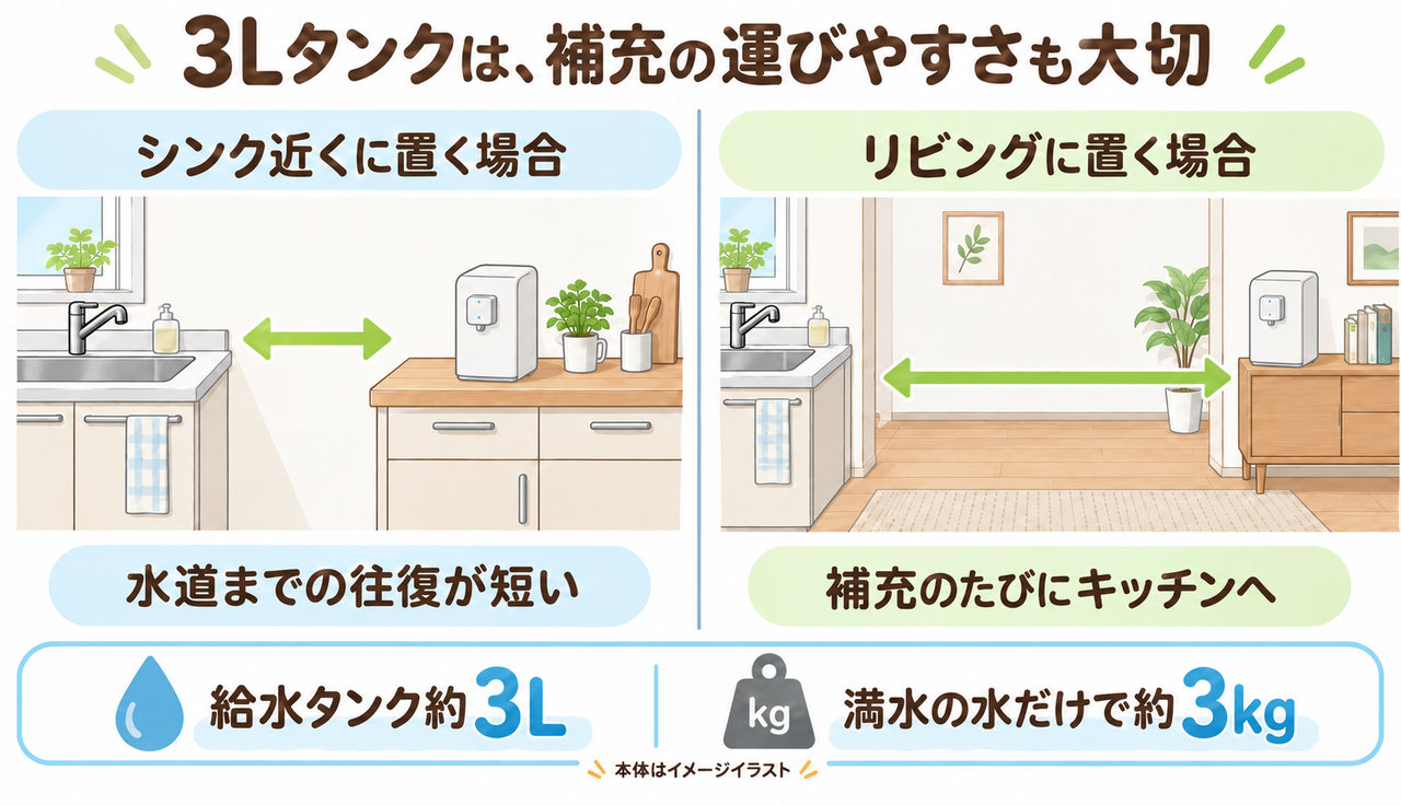 プティオの給水時に往復する動線を、シンク近くとリビングの設置例で比べるイメージ図